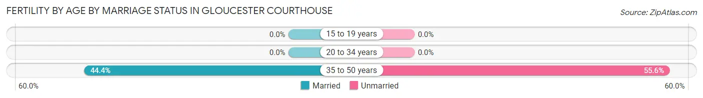 Female Fertility by Age by Marriage Status in Gloucester Courthouse