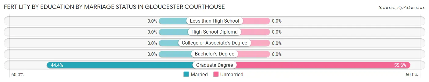 Female Fertility by Education by Marriage Status in Gloucester Courthouse