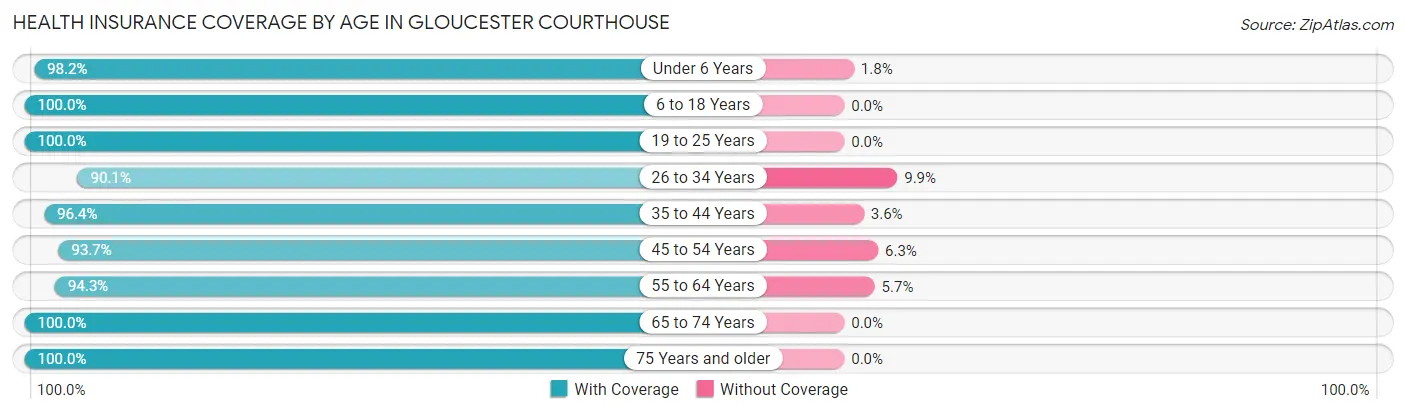 Health Insurance Coverage by Age in Gloucester Courthouse