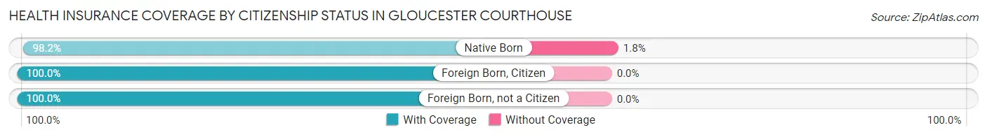 Health Insurance Coverage by Citizenship Status in Gloucester Courthouse