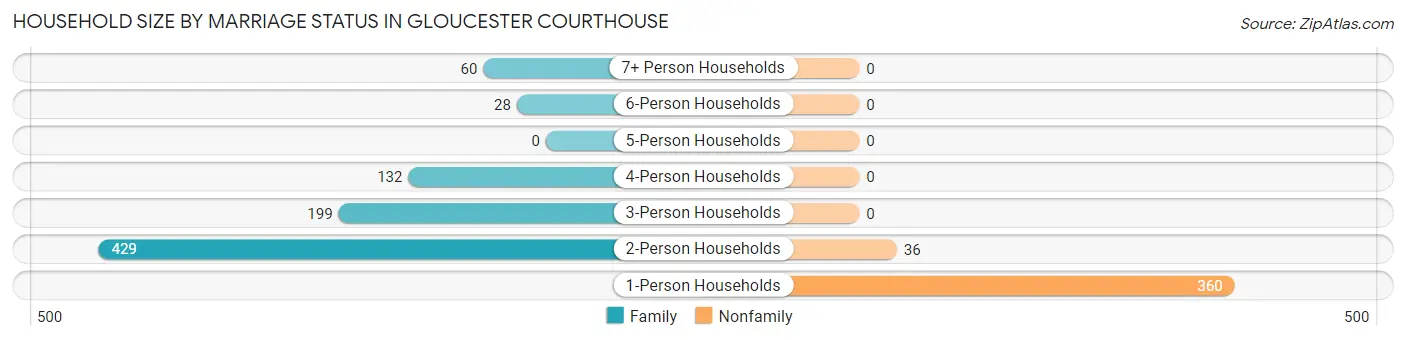 Household Size by Marriage Status in Gloucester Courthouse