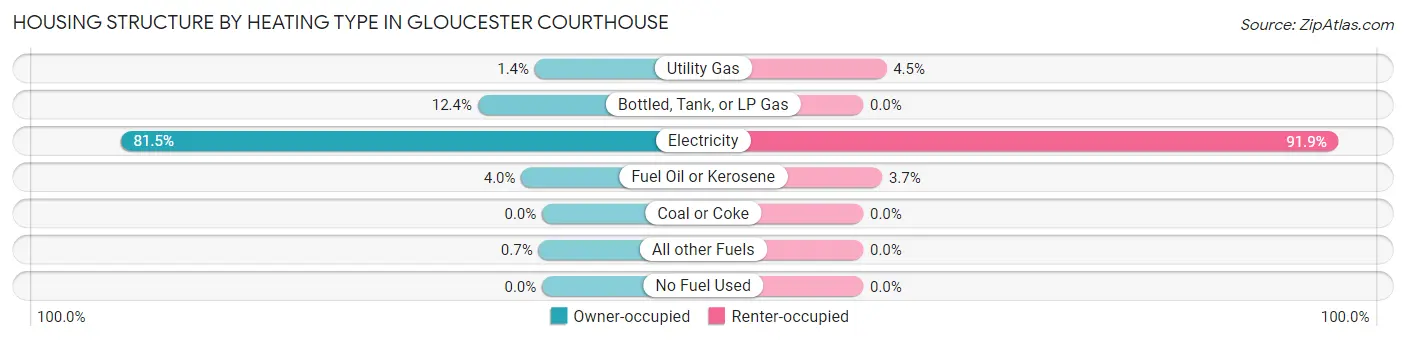 Housing Structure by Heating Type in Gloucester Courthouse