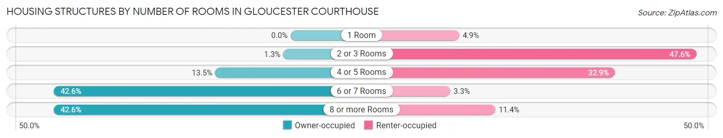 Housing Structures by Number of Rooms in Gloucester Courthouse