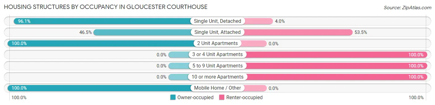 Housing Structures by Occupancy in Gloucester Courthouse