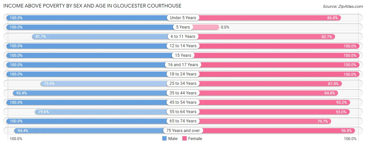 Income Above Poverty by Sex and Age in Gloucester Courthouse