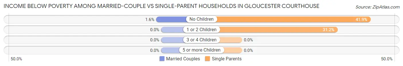 Income Below Poverty Among Married-Couple vs Single-Parent Households in Gloucester Courthouse