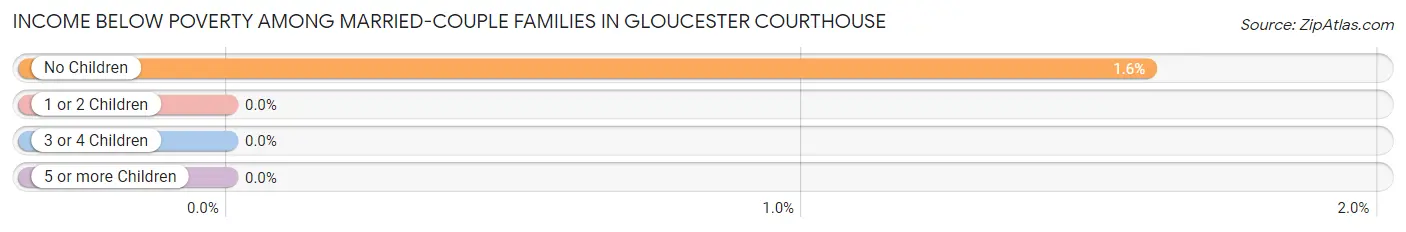 Income Below Poverty Among Married-Couple Families in Gloucester Courthouse