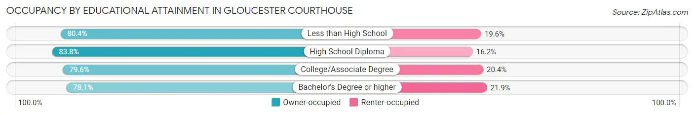 Occupancy by Educational Attainment in Gloucester Courthouse