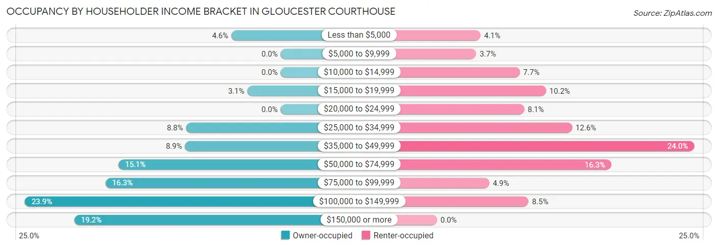 Occupancy by Householder Income Bracket in Gloucester Courthouse
