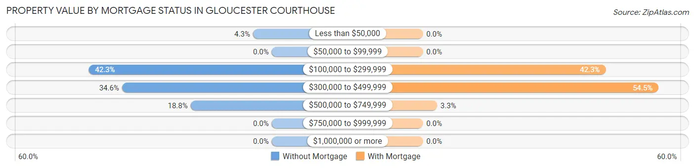 Property Value by Mortgage Status in Gloucester Courthouse