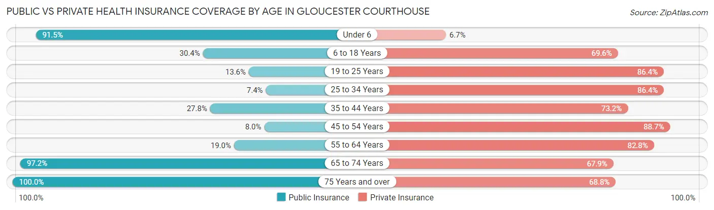 Public vs Private Health Insurance Coverage by Age in Gloucester Courthouse