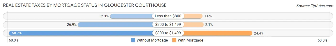 Real Estate Taxes by Mortgage Status in Gloucester Courthouse