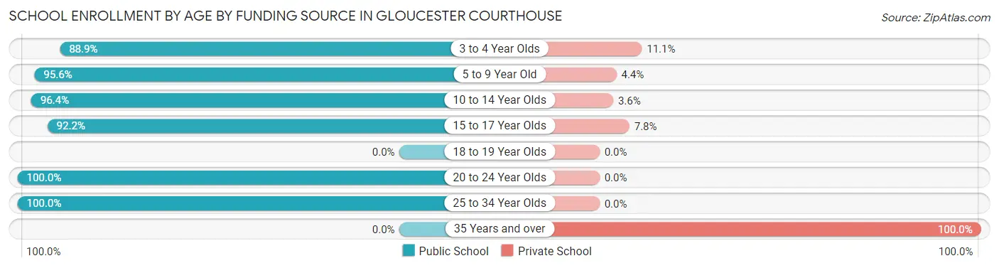 School Enrollment by Age by Funding Source in Gloucester Courthouse