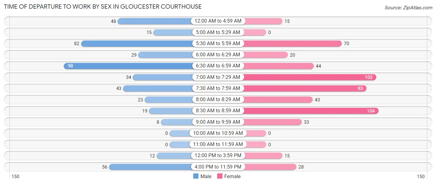 Time of Departure to Work by Sex in Gloucester Courthouse