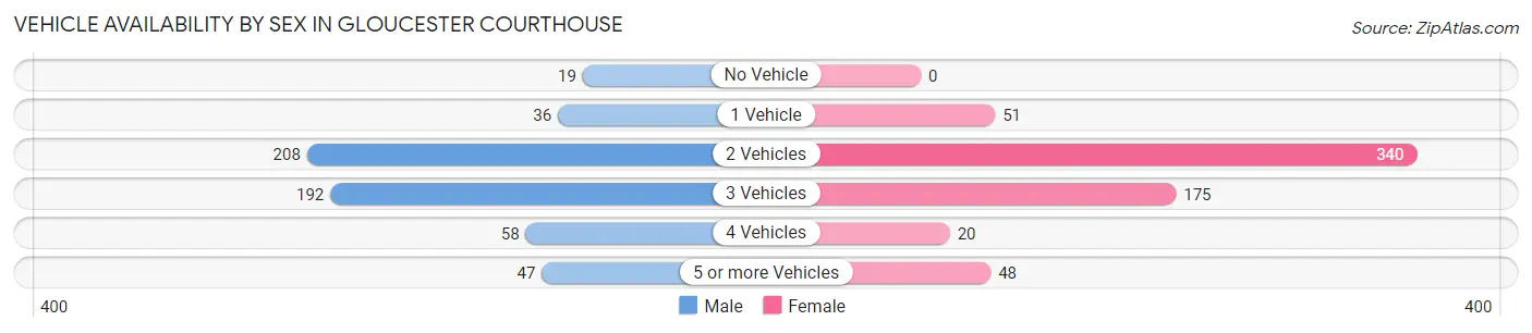 Vehicle Availability by Sex in Gloucester Courthouse