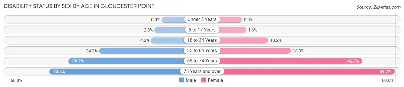 Disability Status by Sex by Age in Gloucester Point