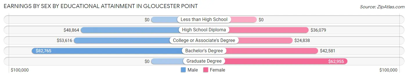 Earnings by Sex by Educational Attainment in Gloucester Point