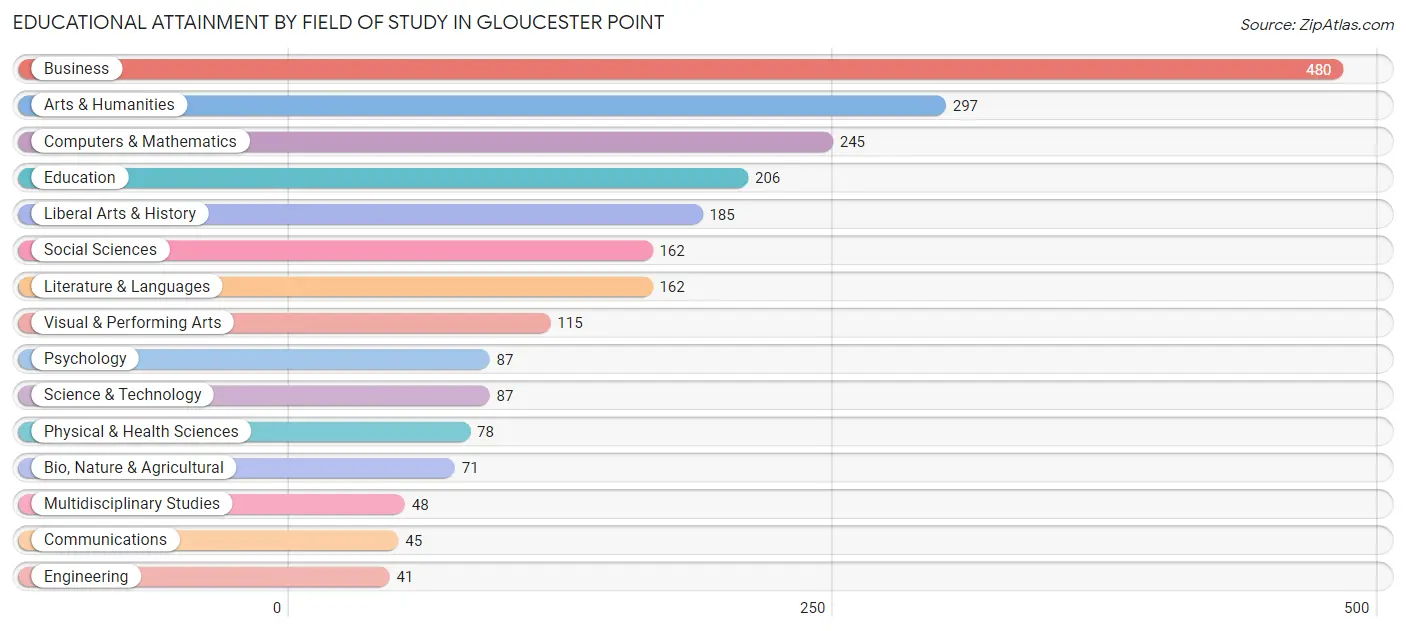 Educational Attainment by Field of Study in Gloucester Point