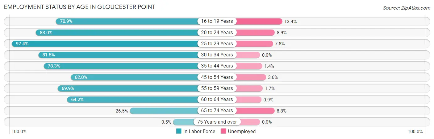 Employment Status by Age in Gloucester Point