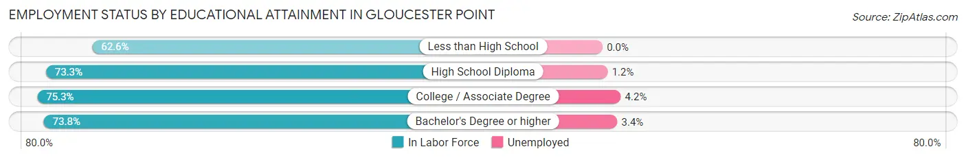 Employment Status by Educational Attainment in Gloucester Point