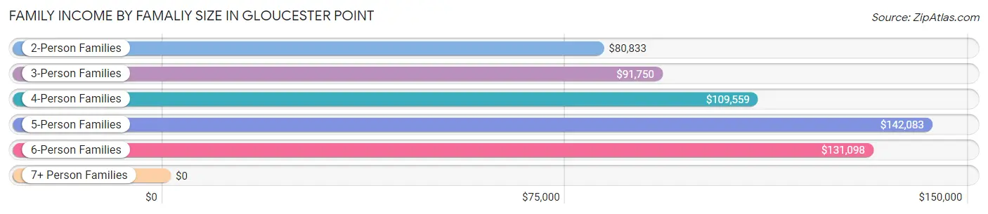 Family Income by Famaliy Size in Gloucester Point