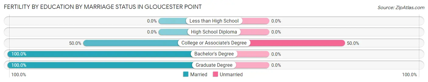 Female Fertility by Education by Marriage Status in Gloucester Point