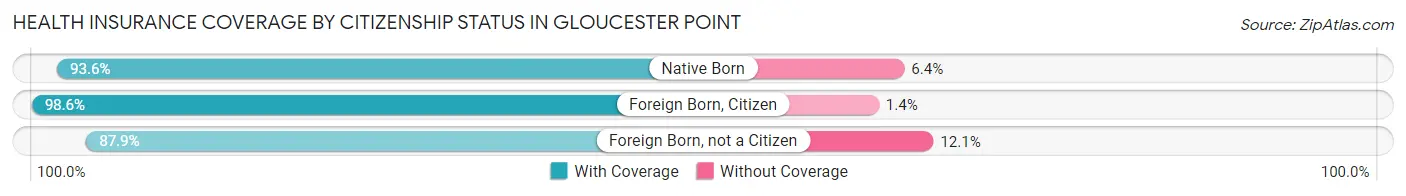 Health Insurance Coverage by Citizenship Status in Gloucester Point