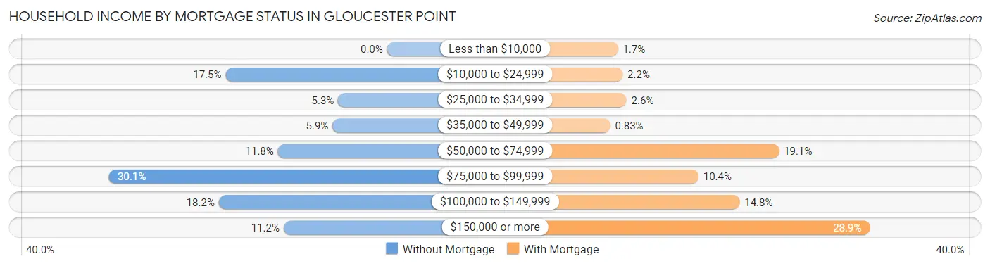 Household Income by Mortgage Status in Gloucester Point