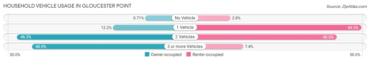 Household Vehicle Usage in Gloucester Point