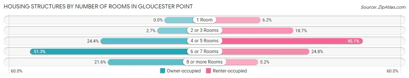 Housing Structures by Number of Rooms in Gloucester Point