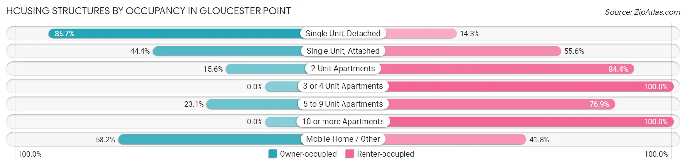 Housing Structures by Occupancy in Gloucester Point
