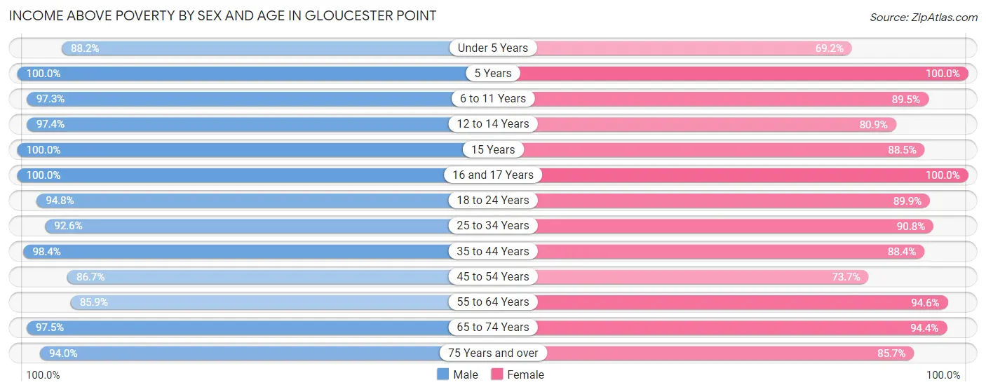 Income Above Poverty by Sex and Age in Gloucester Point