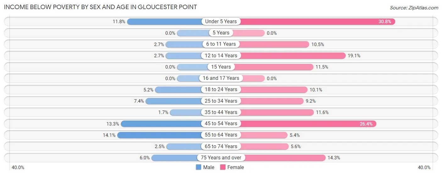 Income Below Poverty by Sex and Age in Gloucester Point