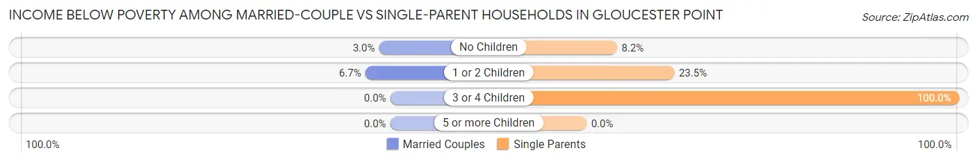 Income Below Poverty Among Married-Couple vs Single-Parent Households in Gloucester Point