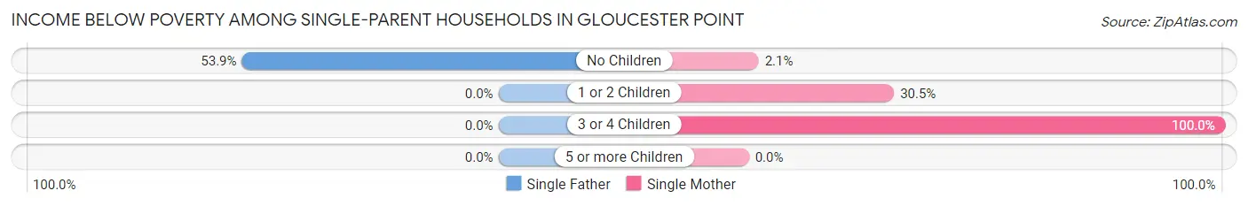 Income Below Poverty Among Single-Parent Households in Gloucester Point