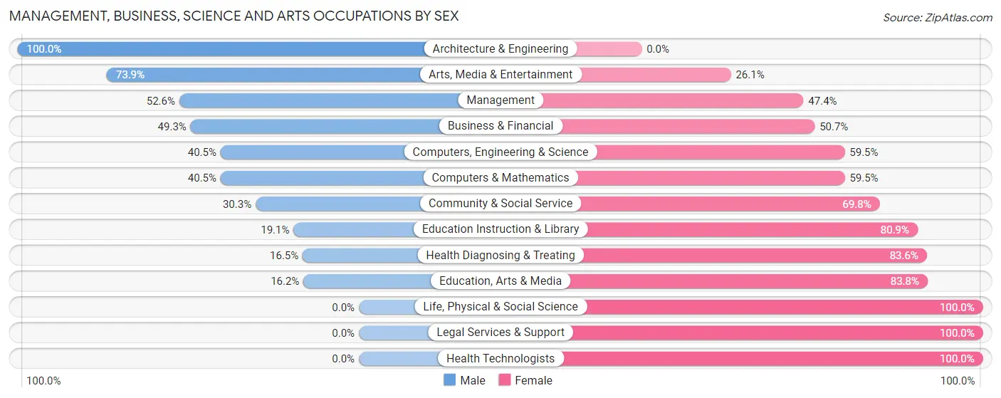 Management, Business, Science and Arts Occupations by Sex in Gloucester Point