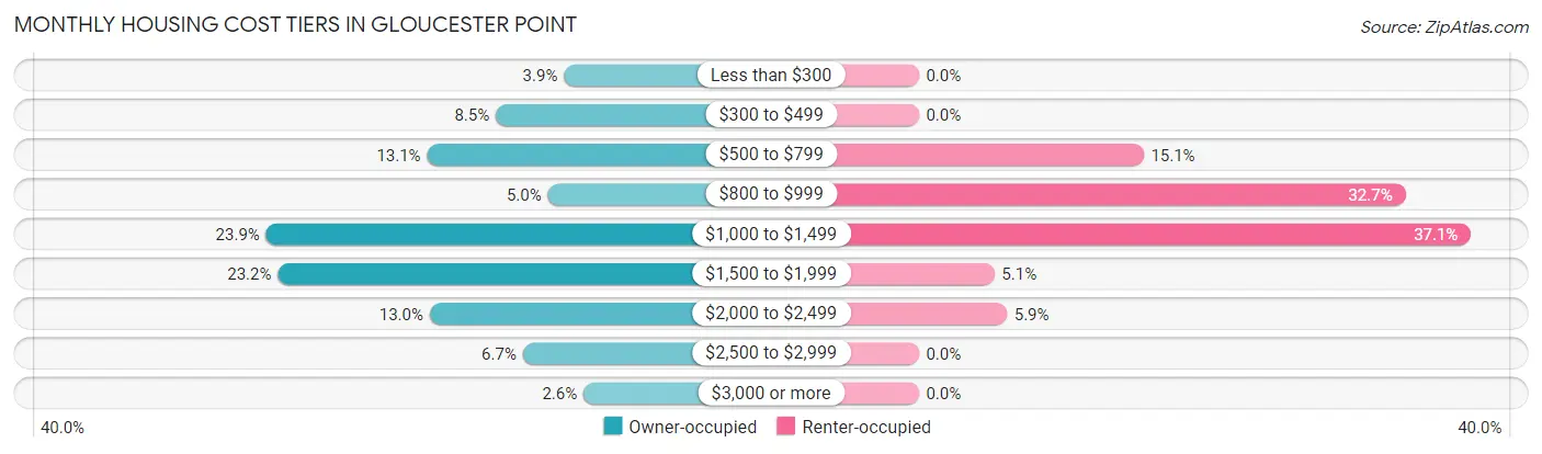 Monthly Housing Cost Tiers in Gloucester Point