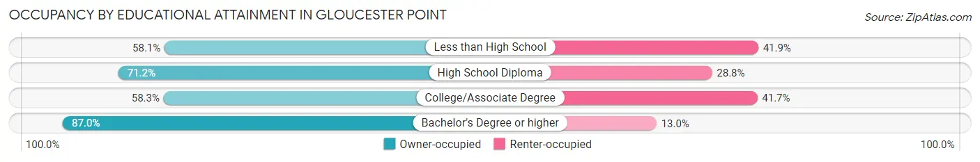Occupancy by Educational Attainment in Gloucester Point