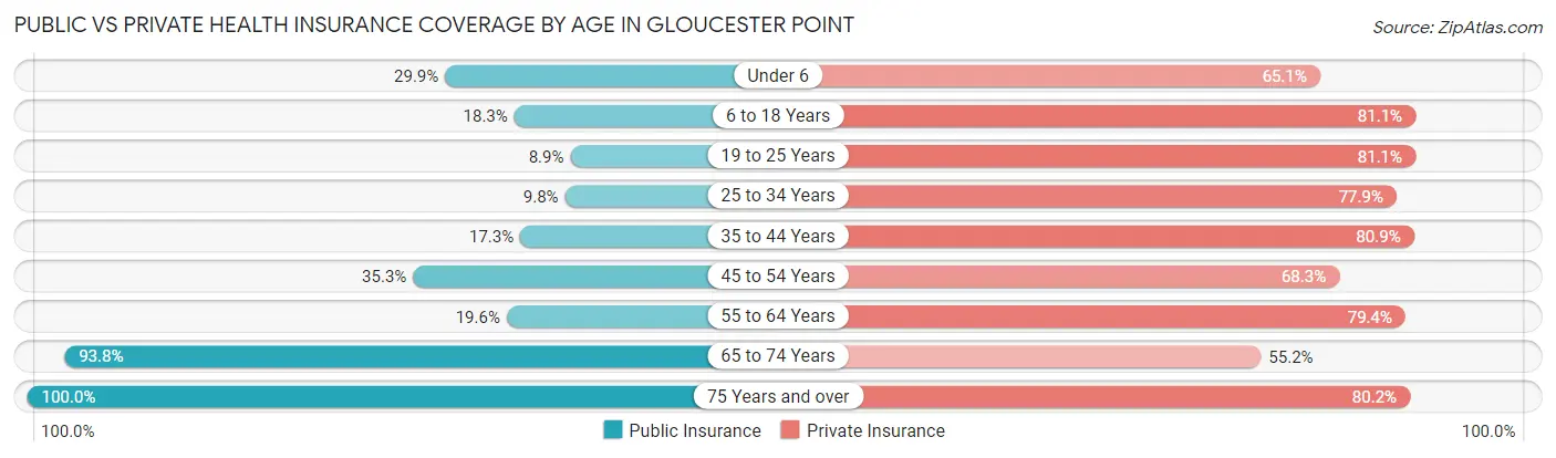 Public vs Private Health Insurance Coverage by Age in Gloucester Point