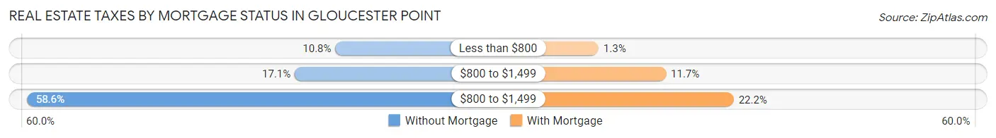 Real Estate Taxes by Mortgage Status in Gloucester Point