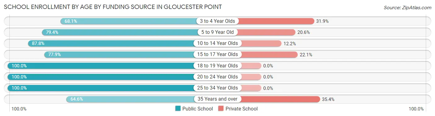 School Enrollment by Age by Funding Source in Gloucester Point