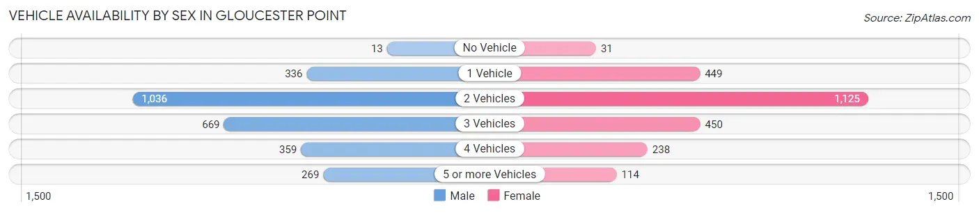 Vehicle Availability by Sex in Gloucester Point