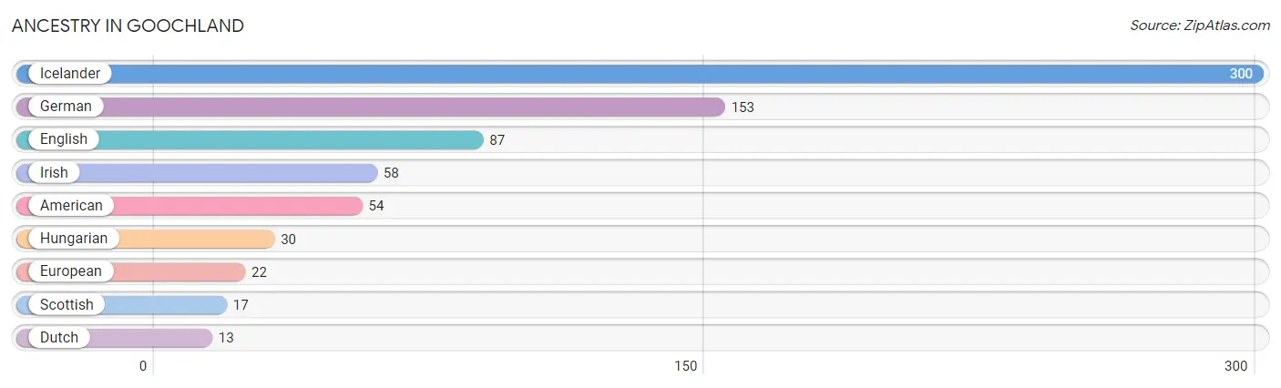 Ancestry in Goochland