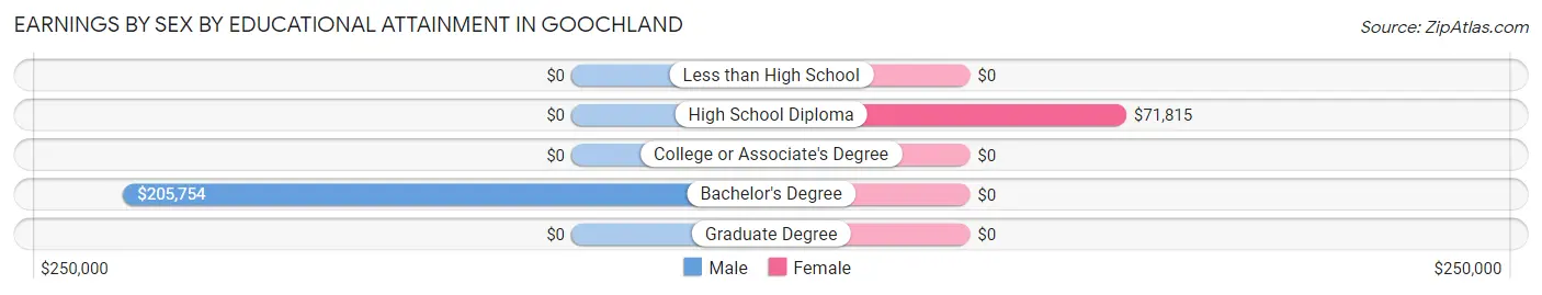 Earnings by Sex by Educational Attainment in Goochland