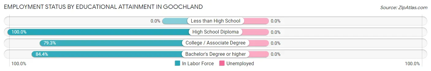 Employment Status by Educational Attainment in Goochland
