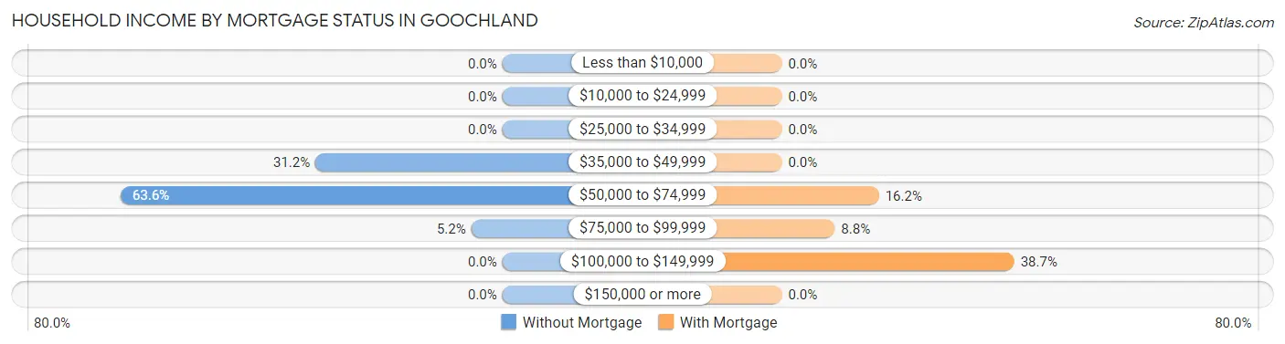 Household Income by Mortgage Status in Goochland