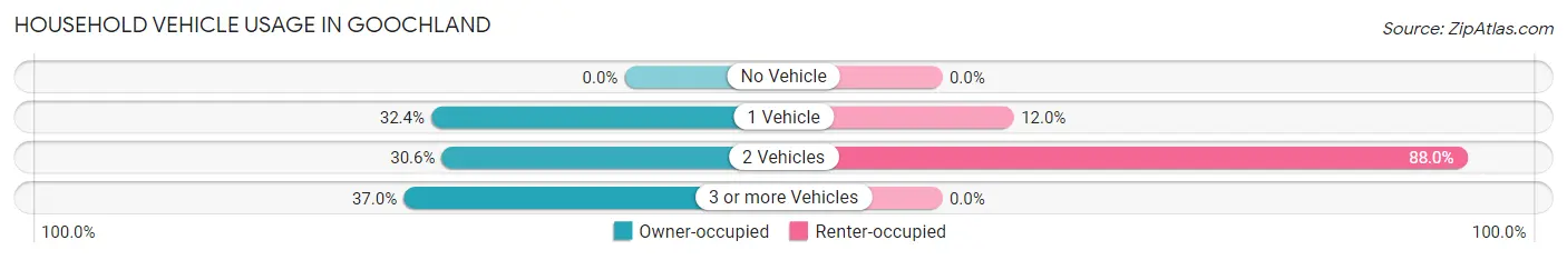 Household Vehicle Usage in Goochland