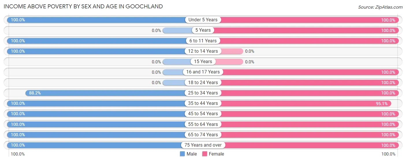 Income Above Poverty by Sex and Age in Goochland
