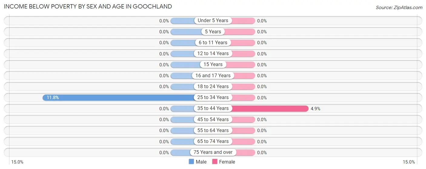 Income Below Poverty by Sex and Age in Goochland