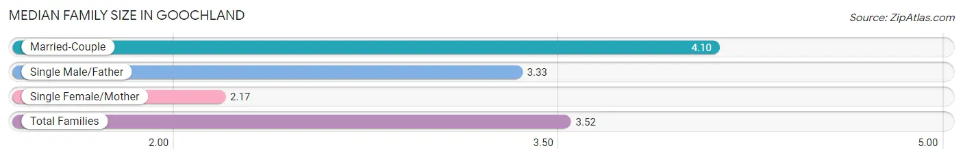 Median Family Size in Goochland